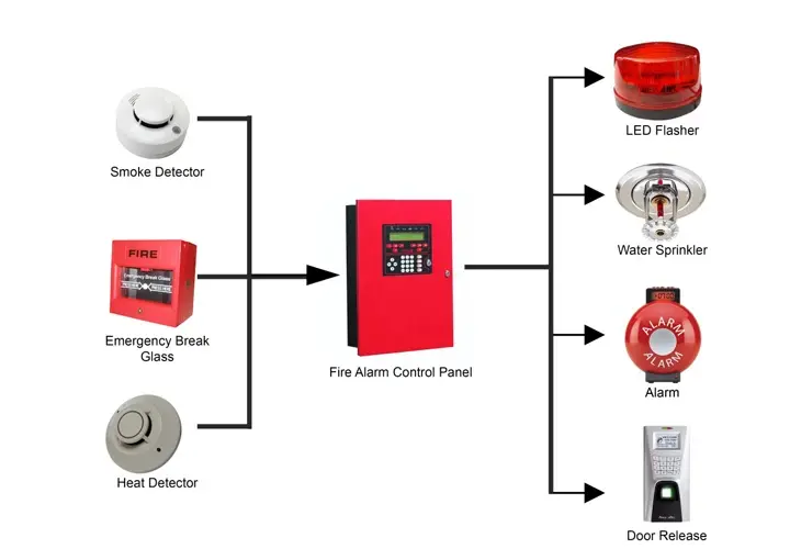 Fire detection control panel