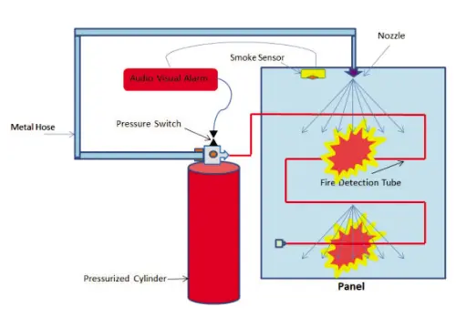 Tube suppression with smoke detection diagram